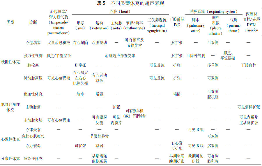 出现不明原因休克，如何评估？休克THIRD流程、心脏Smart流程、肺脏3P流程 -【今日超声】超声信息，上www ...